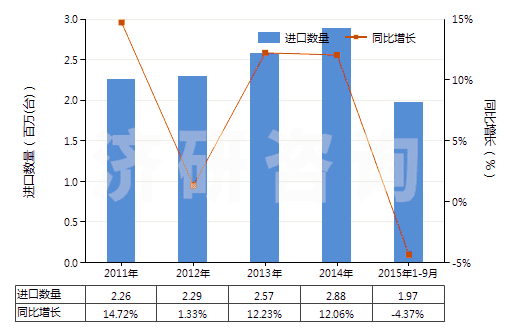 2011-2015年9月中國(guó)非電動(dòng)機(jī)驅(qū)動(dòng)的制冷設(shè)備用壓縮機(jī)(HS84143090)進(jìn)口量及增速統(tǒng)計(jì)